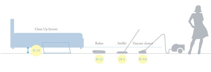 Alzando il letto di 13 cm è possibile pulire il pavimento con aspirapolvere, scopa, panno swiffer, robot