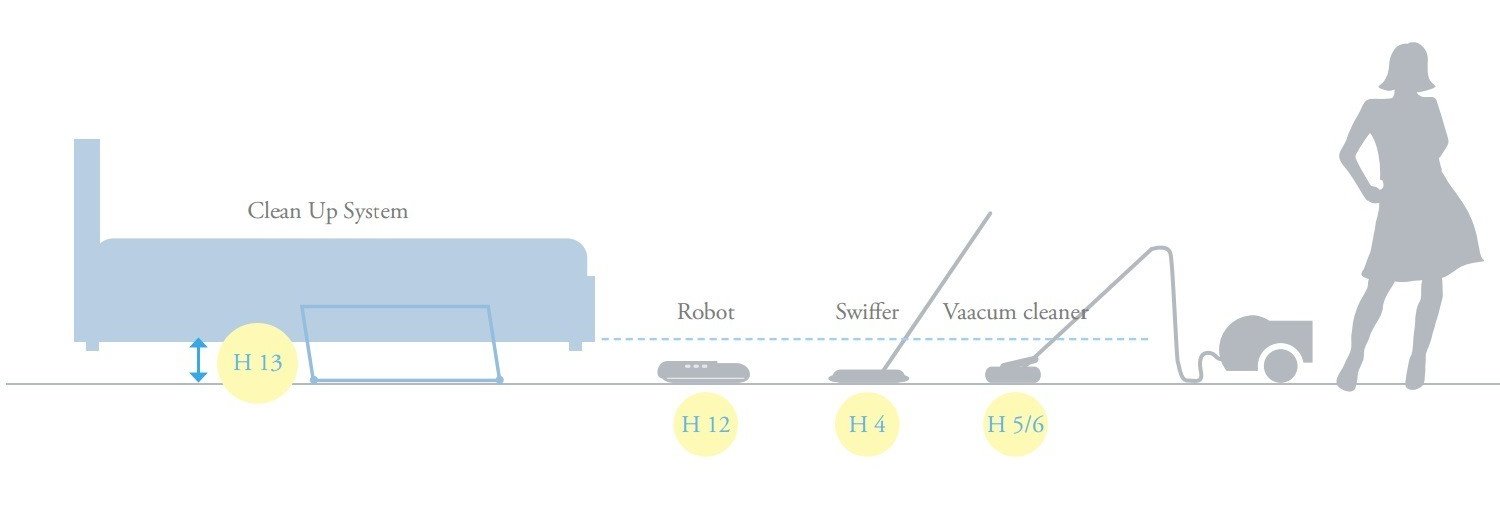 Si può pulire il pavimento sotto un letto contenitore alto 13 cm con robot, panno swiffer o aspirapolvere